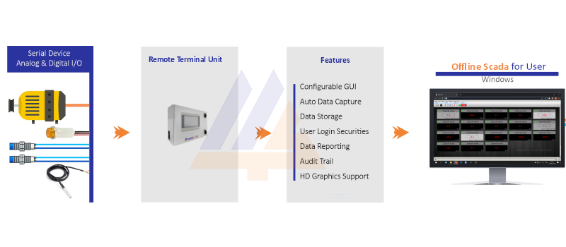OFFLINE CENTRAL MONITORING SOLUTION